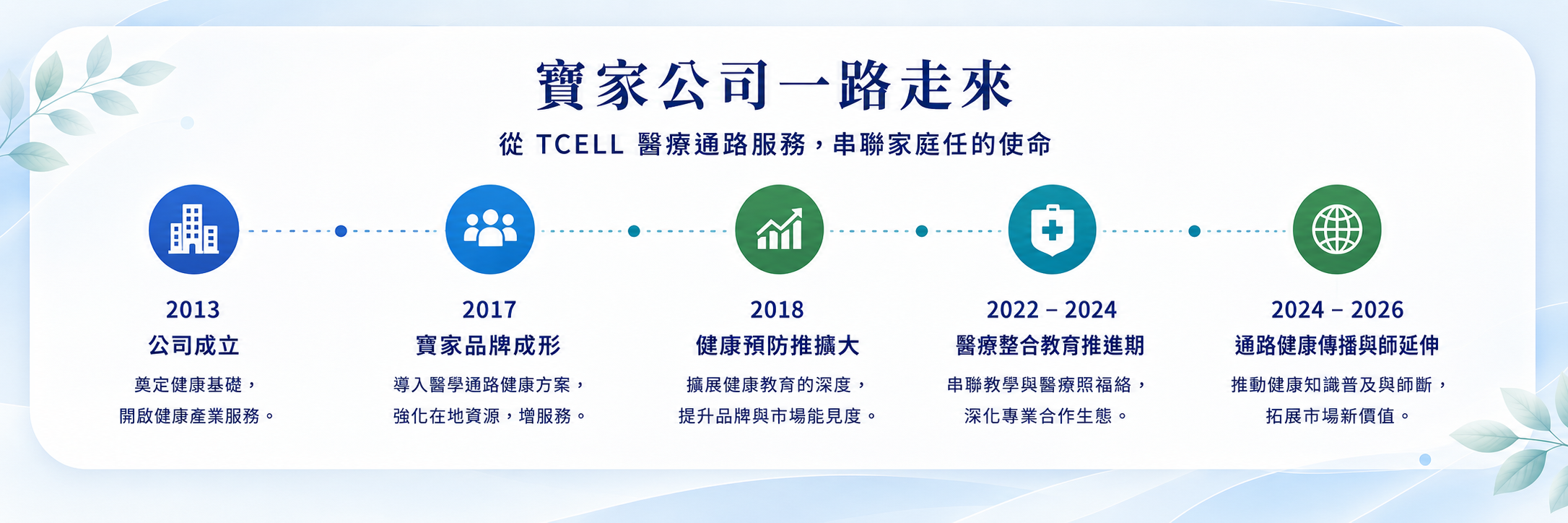 寶家公司一路走來時間軸：2013 成立 → 2017 品牌成形 → 2018 健康預防推廣 → 2022-2024 醫療整合教育推進期 → 2024-2026 通路健康傳播與新延伸