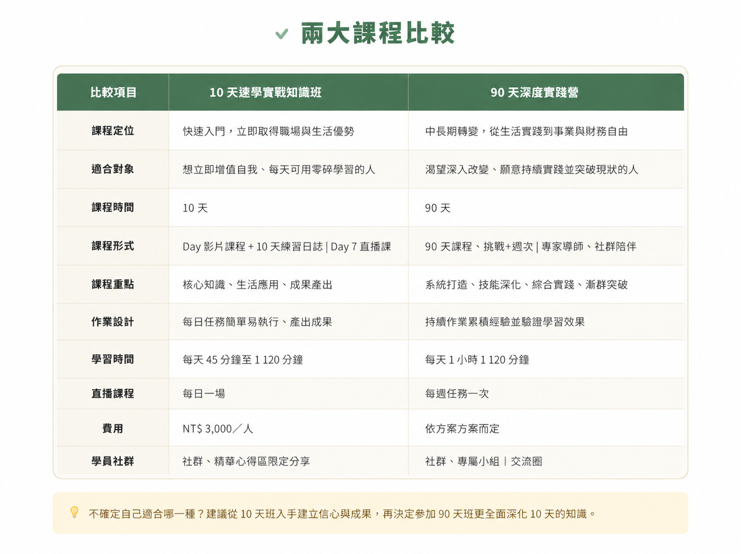 兩大課程比較：10 天速學實戰知識班 vs 90 天深度實踐營，比較課程定位、適合對象、課程時間、課程形式、課程重點、作業設計、學習時間、直播課程、費用、學員社群
