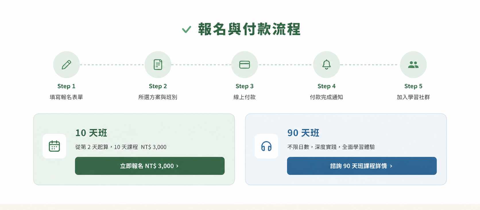 報名與付款流程：5 步驟（填寫報名表單 → 所選課程確認 → 前往付款 → 付款完成通知 → 加入學習群組）+ 10 天班 NT$3,000 與 90 天班預約諮詢